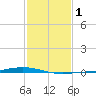Paris Road Bridge tide chart for Saturday, February 1, 2025