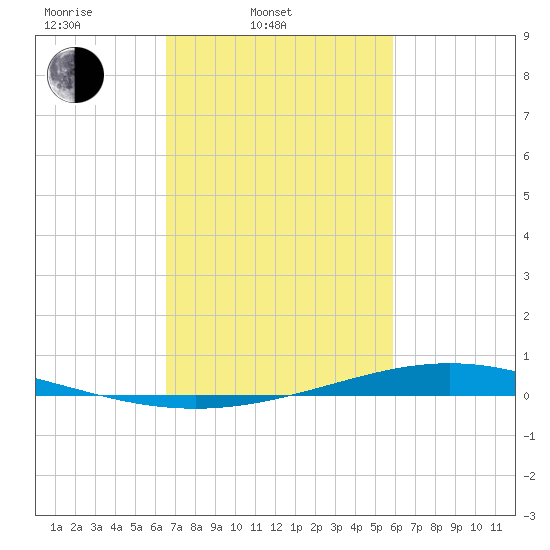 Paris Road Bridge tide chart for Thursday, February 20, 2025