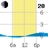 Paris Road Bridge tide chart for Thursday, February 20, 2025