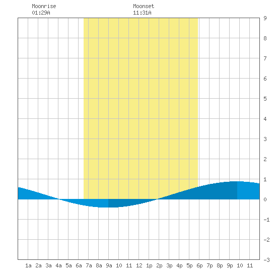 Paris Road Bridge tide chart for Friday, February 21, 2025