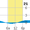 Paris Road Bridge tide chart for Friday, February 21, 2025