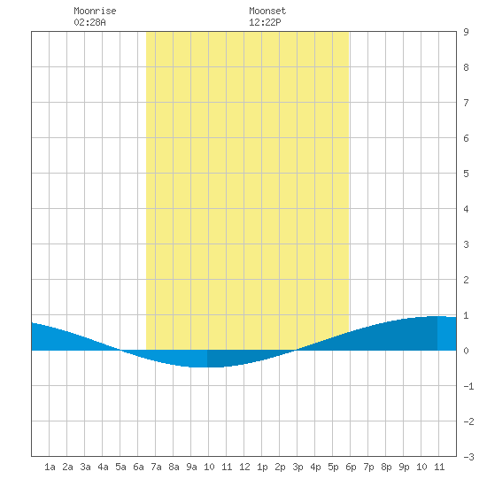 Paris Road Bridge tide chart for Saturday, February 22, 2025