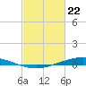 Paris Road Bridge tide chart for Saturday, February 22, 2025