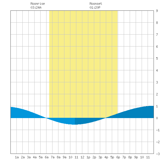 Paris Road Bridge tide chart for Sunday, February 23, 2025