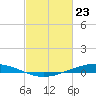 Paris Road Bridge tide chart for Sunday, February 23, 2025