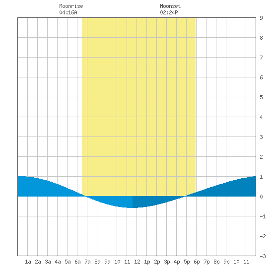 Paris Road Bridge tide chart for Monday, February 24, 2025