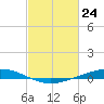 Paris Road Bridge tide chart for Monday, February 24, 2025