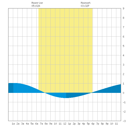 Paris Road Bridge tide chart for Tuesday, February 25, 2025