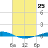 Paris Road Bridge tide chart for Tuesday, February 25, 2025