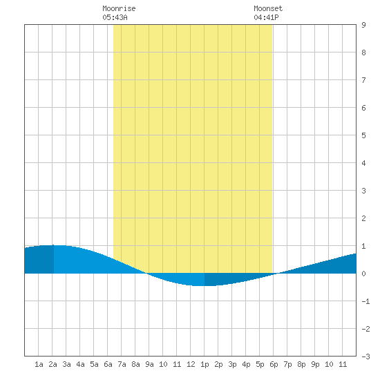 Paris Road Bridge tide chart for Wednesday, February 26, 2025