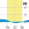 Paris Road Bridge tide chart for Wednesday, February 26, 2025