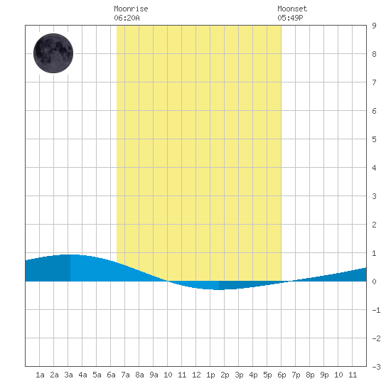 Paris Road Bridge tide chart for Thursday, February 27, 2025