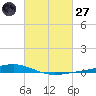 Paris Road Bridge tide chart for Thursday, February 27, 2025