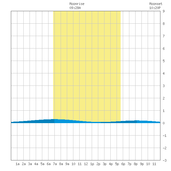 Paris Road Bridge tide chart for Sunday, February 2, 2025