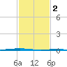 Paris Road Bridge tide chart for Sunday, February 2, 2025
