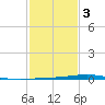 Paris Road Bridge tide chart for Monday, February 3, 2025