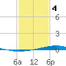 Paris Road Bridge tide chart for Tuesday, February 4, 2025