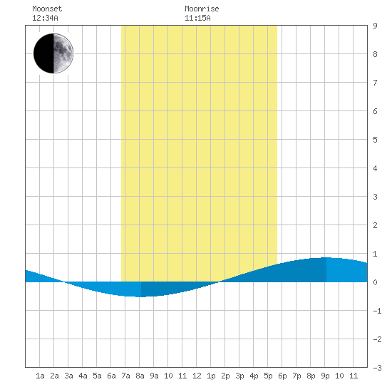 Paris Road Bridge tide chart for Wednesday, February 5, 2025