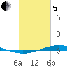Paris Road Bridge tide chart for Wednesday, February 5, 2025