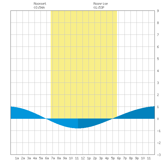 Paris Road Bridge tide chart for Saturday, February 8, 2025