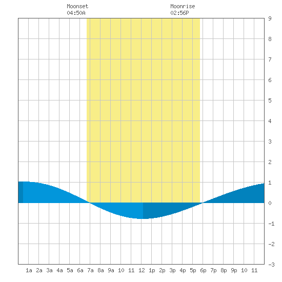 Paris Road Bridge tide chart for Sunday, February 9, 2025