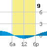 Paris Road Bridge tide chart for Sunday, February 9, 2025