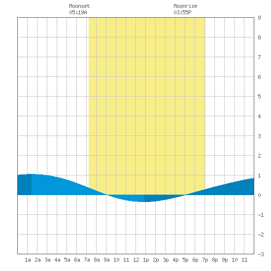 Paris Road Bridge tide chart for Monday, March 10, 2025