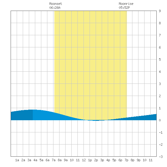 Paris Road Bridge tide chart for Wednesday, March 12, 2025