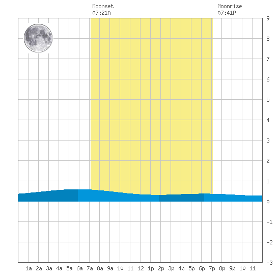 Paris Road Bridge tide chart for Friday, March 14, 2025