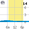 Paris Road Bridge tide chart for Friday, March 14, 2025