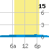 Paris Road Bridge tide chart for Saturday, March 15, 2025