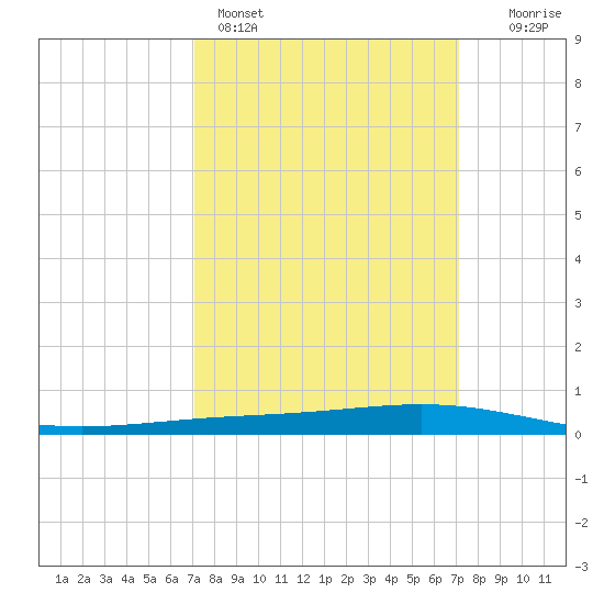 Paris Road Bridge tide chart for Sunday, March 16, 2025