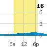 Paris Road Bridge tide chart for Sunday, March 16, 2025