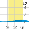 Paris Road Bridge tide chart for Monday, March 17, 2025