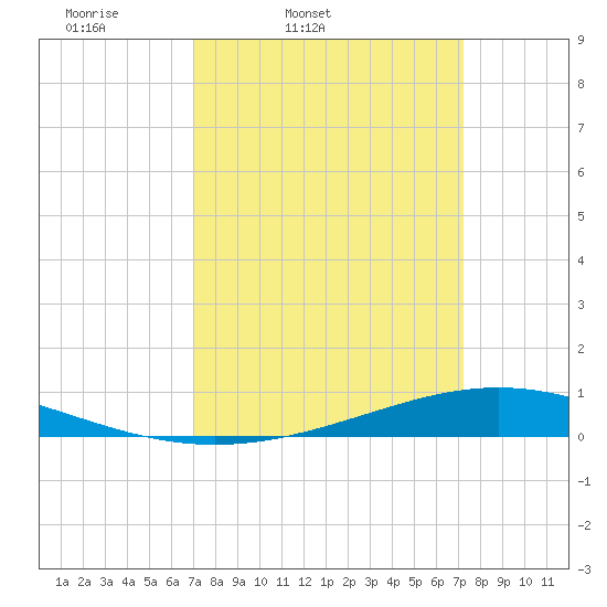 Paris Road Bridge tide chart for Friday, March 21, 2025