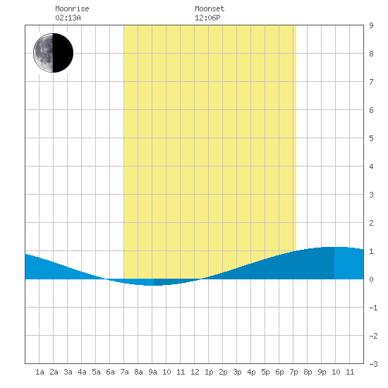 Paris Road Bridge tide chart for Saturday, March 22, 2025
