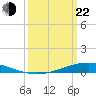 Paris Road Bridge tide chart for Saturday, March 22, 2025