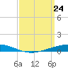 Paris Road Bridge tide chart for Monday, March 24, 2025