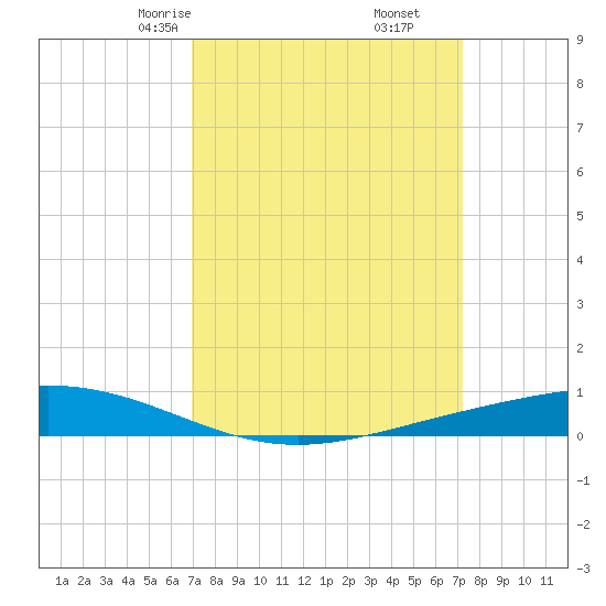 Paris Road Bridge tide chart for Tuesday, March 25, 2025
