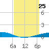 Paris Road Bridge tide chart for Tuesday, March 25, 2025