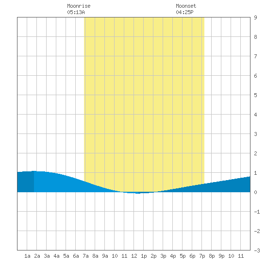 Paris Road Bridge tide chart for Wednesday, March 26, 2025