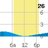 Paris Road Bridge tide chart for Wednesday, March 26, 2025
