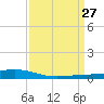 Paris Road Bridge tide chart for Thursday, March 27, 2025