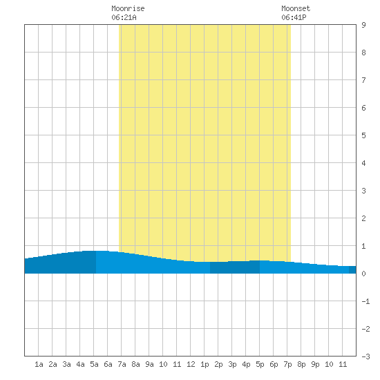 Paris Road Bridge tide chart for Friday, March 28, 2025