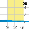 Paris Road Bridge tide chart for Friday, March 28, 2025