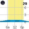 Paris Road Bridge tide chart for Saturday, March 29, 2025