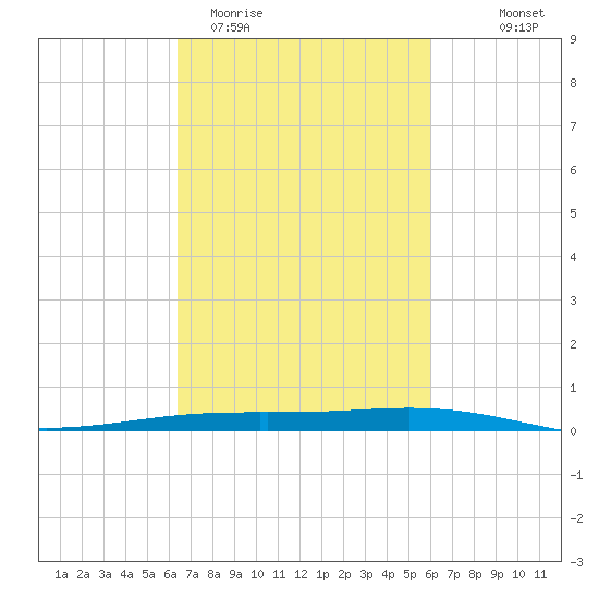 Paris Road Bridge tide chart for Sunday, March 2, 2025