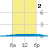 Paris Road Bridge tide chart for Sunday, March 2, 2025
