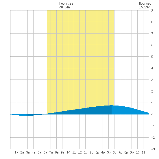 Paris Road Bridge tide chart for Monday, March 3, 2025