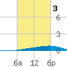 Paris Road Bridge tide chart for Monday, March 3, 2025